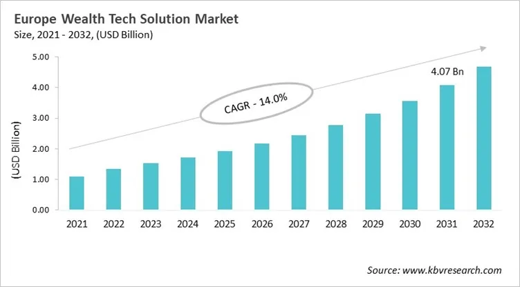 Europe Wealth Tech Solution Market Size, 2021 - 2032