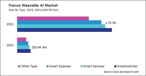 Europe Wearable AI Market