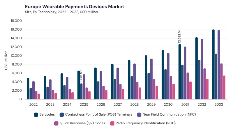 Europe Wearable Payments Devices Market segment size and growth forecast Europe Wearable Payments Devices Market segment size and growth forecast