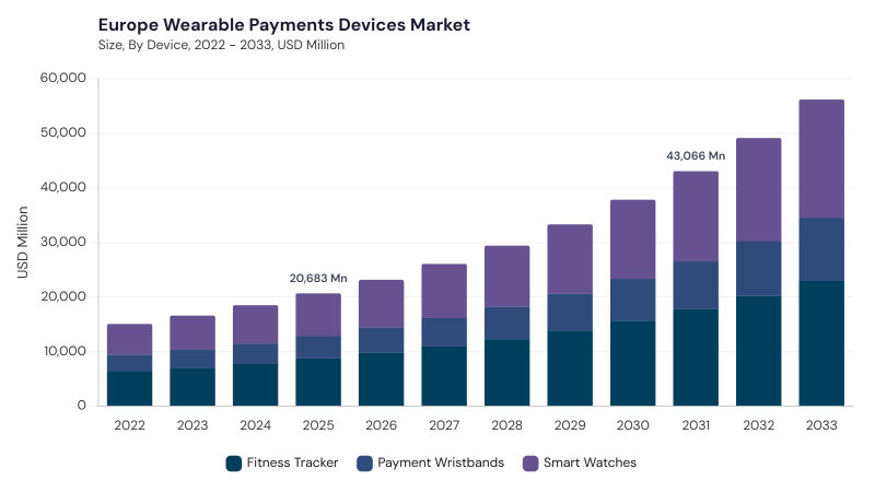 Europe Wearable Payments Devices Market size and growth forecast (2022-2033) Europe Wearable Payments Devices Market size and growth forecast (2022-2033)