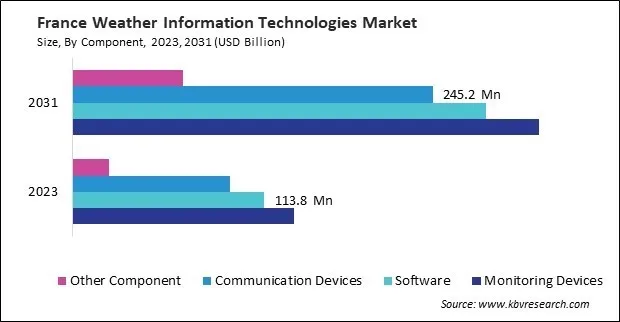 Europe Weather Information Technologies Market