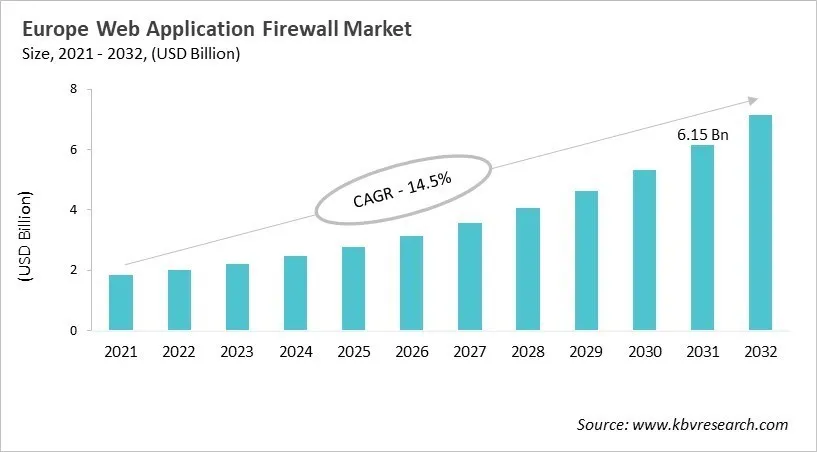 Europe Web Application Firewall Market Size, 2021 - 2032 Europe Web Application Firewall Market Size, 2021 - 2032