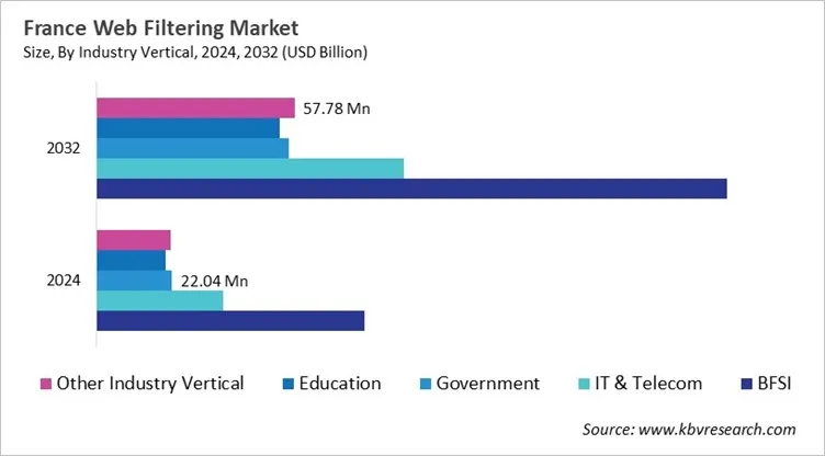 Country Web Filtering Market Size by Segmentation Country Web Filtering Market Size by Segmentation