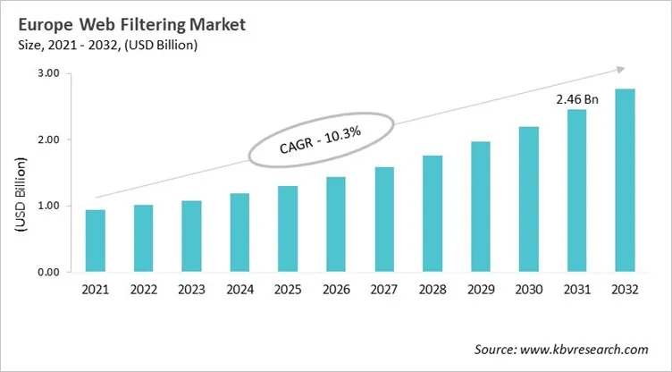 Europe Web Filtering Market Size, 2021 - 2032 Europe Web Filtering Market Size, 2021 - 2032