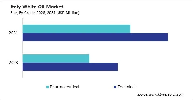 Europe White Oil Market Europe White Oil Market