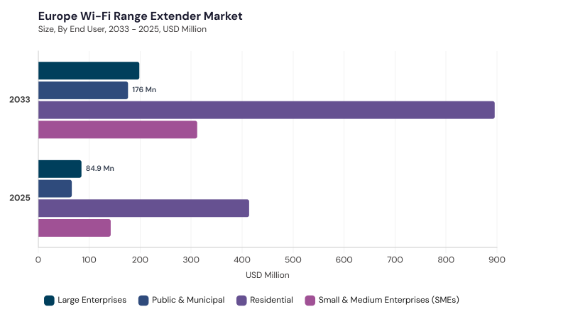 Europe Wi-Fi Range Extender Market segment size and growth forecast Europe Wi-Fi Range Extender Market segment size and growth forecast