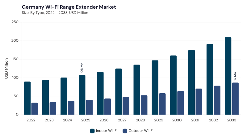 Europe Wi-Fi Range Extender Market size and growth forecast (2022-2033) Europe Wi-Fi Range Extender Market size and growth forecast (2022-2033)