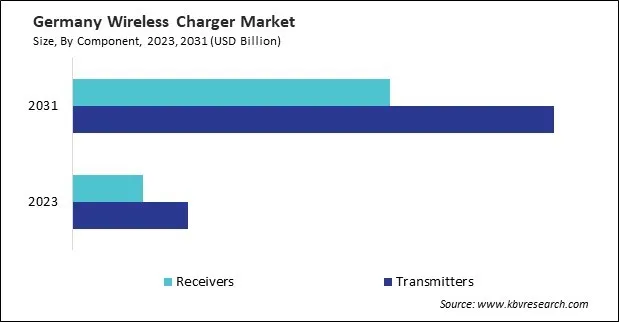 Europe Wireless Charger Market