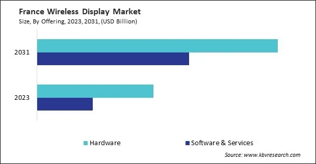 Europe Wireless Display Market