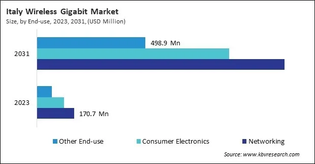 Europe Wireless Gigabit Market Europe Wireless Gigabit Market