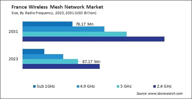 Europe Wireless Mesh Network Market
