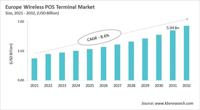 Europe Wireless POS Terminal Market Size, 2021 - 2032 Europe Wireless POS Terminal Market Size, 2021 - 2032