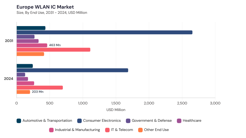 Europe WLAN IC Market segment size and growth forecast Europe WLAN IC Market segment size and growth forecast