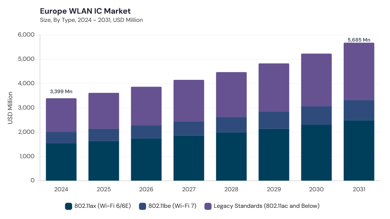 Europe WLAN IC Market size and growth forecast (2022-2033) Europe WLAN IC Market size and growth forecast (2022-2033)
