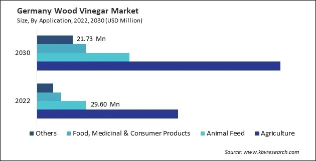 Europe Wood Vinegar Market Europe Wood Vinegar Market