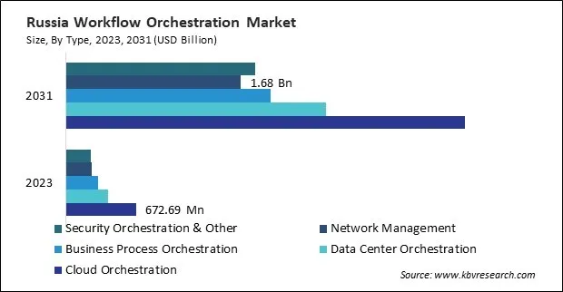 Europe Workflow Orchestration Market