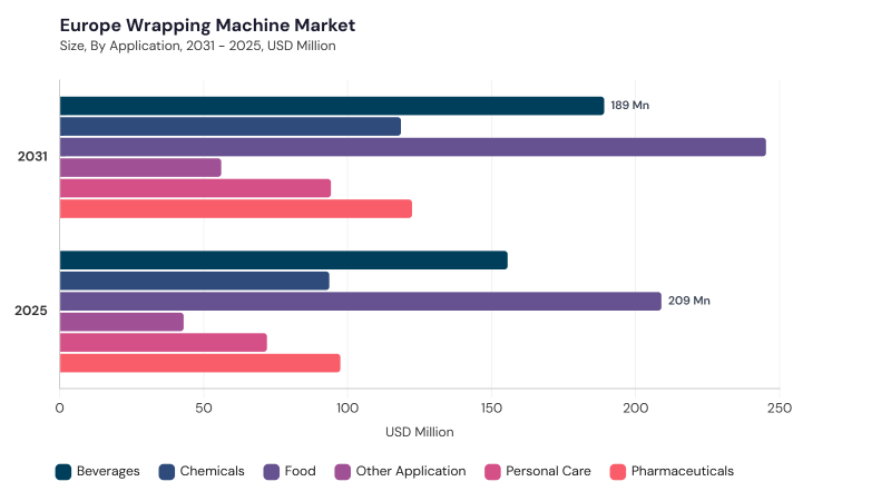 Europe Wrapping Machine Market segment size and growth forecast