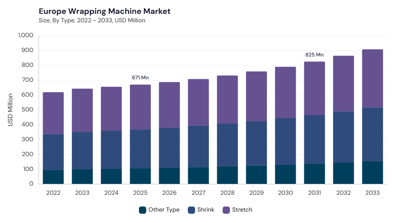 Europe Wrapping Machine Market size and growth forecast (2022-2033)