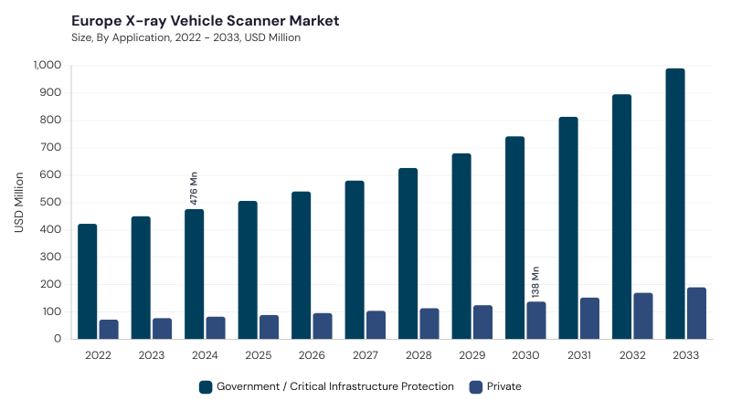 Europe X-ray Vehicle Scanner Market segment size and growth forecast Europe X-ray Vehicle Scanner Market segment size and growth forecast