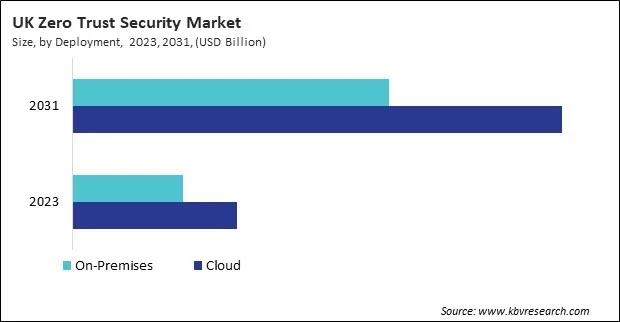Europe Zero Trust Security Market