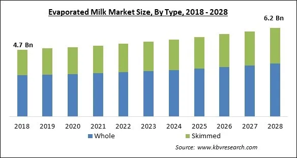 Evaporated Milk Market - Global Opportunities and Trends Analysis Report 2018-2028