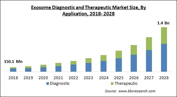 Exosome Diagnostic and Therapeutic Market - Global Opportunities and Trends Analysis Report 2018-2028 Exosome Diagnostic and Therapeutic Market - Global Opportunities and Trends Analysis Report 2018-2028