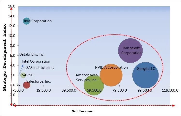 Explainable AI Market - Competitive Landscape and Trends by Forecast 2032
