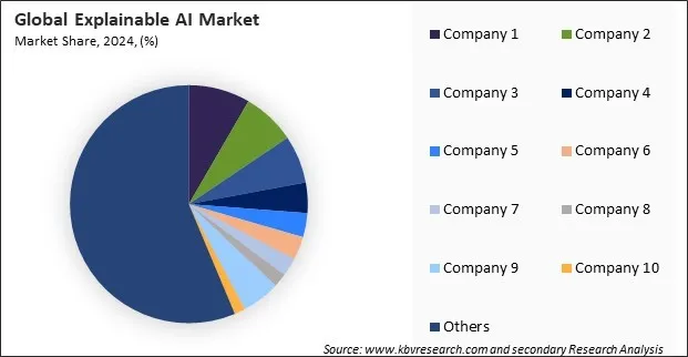 Explainable AI Market Share 2024