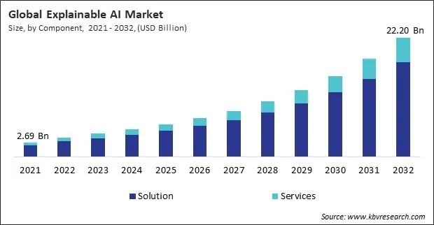 Explainable AI Market Size - Global Opportunities and Trends Analysis Report 2021-2032