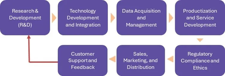 Explainable AI Market - Value Chain Analysis (VCA)