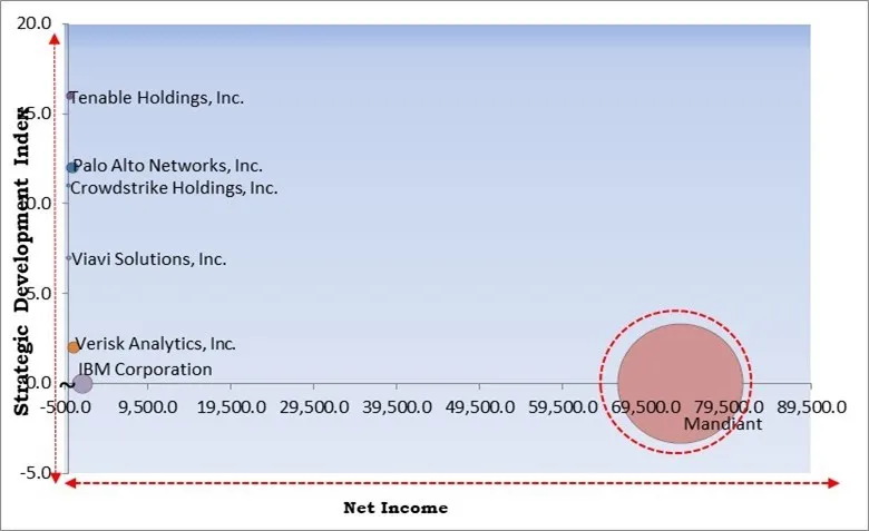 Exposure Management Market - Competitive Landscape and Trends by Forecast 2030