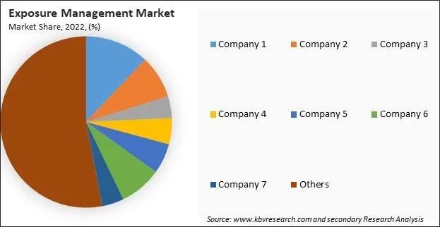 Exposure Management Market Share 2022