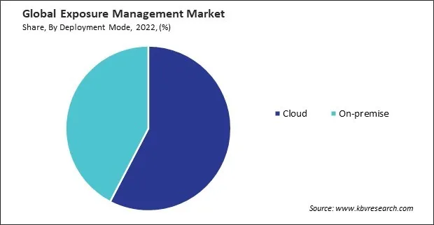 Exposure Management Market Share and Industry Analysis Report 2022