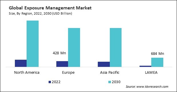 Exposure Management Market Size - By Region