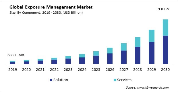 Exposure Management Market Size - Global Opportunities and Trends Analysis Report 2019-2030