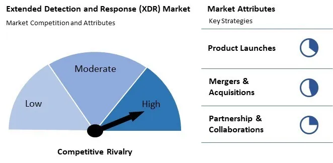 Extended Detection and Response (XDR) Market Competition and Attributes