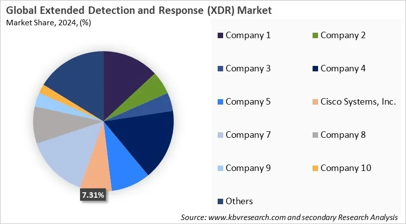 Extended Detection and Response (XDR) Market Share 2024