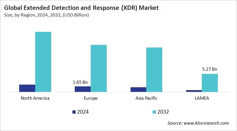  Extended Detection and Response (XDR) Market Size - By Region