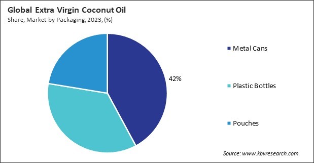 Extra Virgin Coconut Oil Market Share and Industry Analysis Report 2023