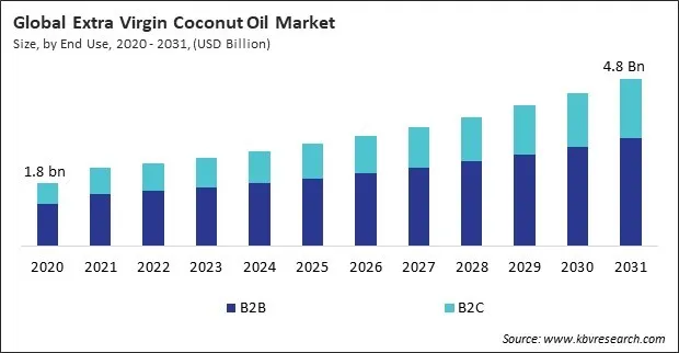 Extra Virgin Coconut Oil Market Size - Global Opportunities and Trends Analysis Report 2020-2031