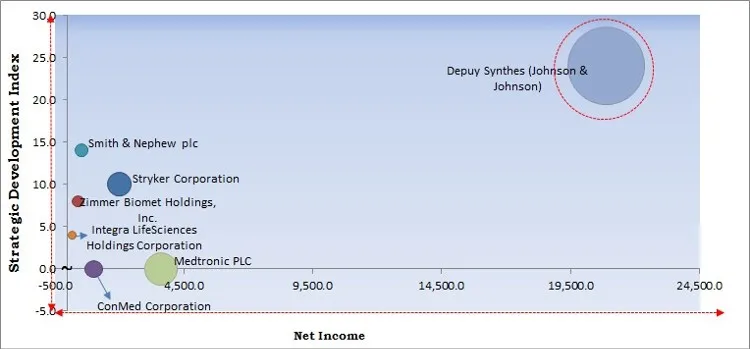 Extremity Reconstruction Market - Competitive Landscape and Trends by Forecast 2028