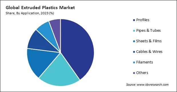 Extruded Plastics Market Share and Industry Analysis Report 2023 Extruded Plastics Market Share and Industry Analysis Report 2023