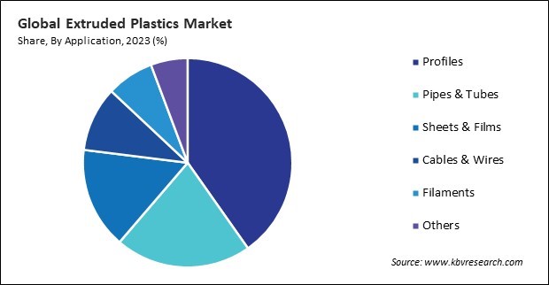 Extruded Plastics Market Size - By Region