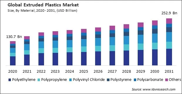 Extruded Plastics Market Size - Global Opportunities and Trends Analysis Report 2020-2031 Extruded Plastics Market Size - Global Opportunities and Trends Analysis Report 2020-2031