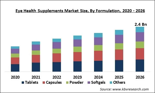 Eye Health Supplements Market Size