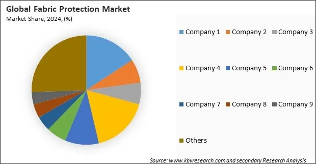 Fabric Protection Market Share 2024 Fabric Protection Market Share 2024