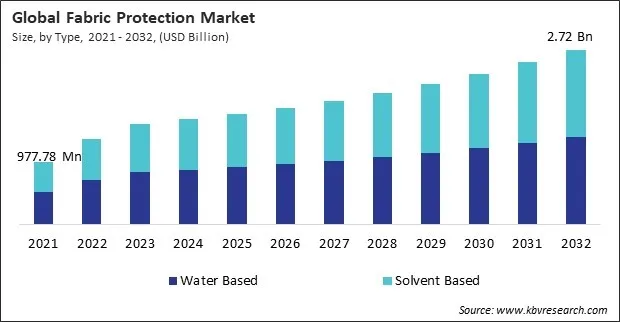 Fabric Protection Market Size - Global Opportunities and Trends Analysis Report 2021-2032 Fabric Protection Market Size - Global Opportunities and Trends Analysis Report 2021-2032