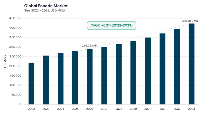 Facade Market CAGR and growth forecast