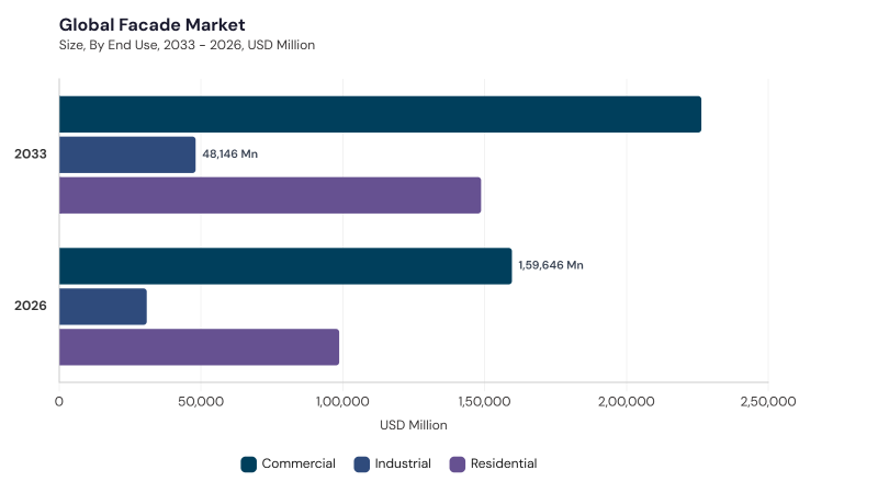 Facade Market segment size and growth forecast