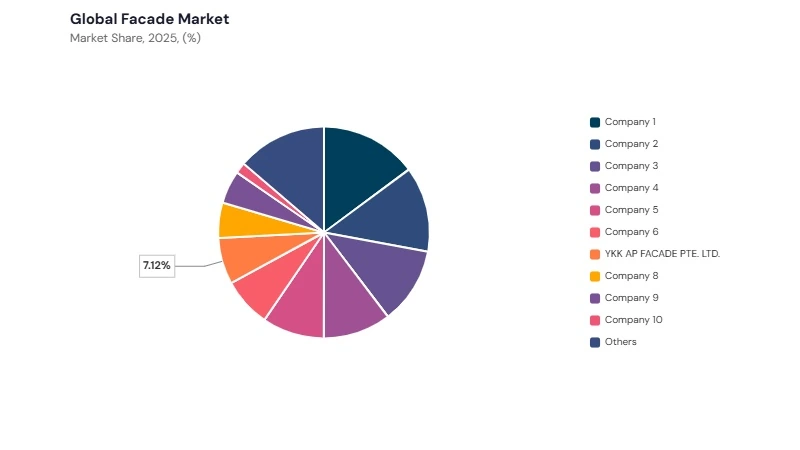 Facade Market share analysis